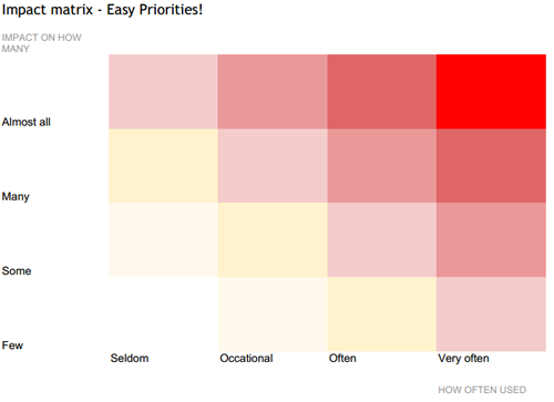 agile_impact_matrix